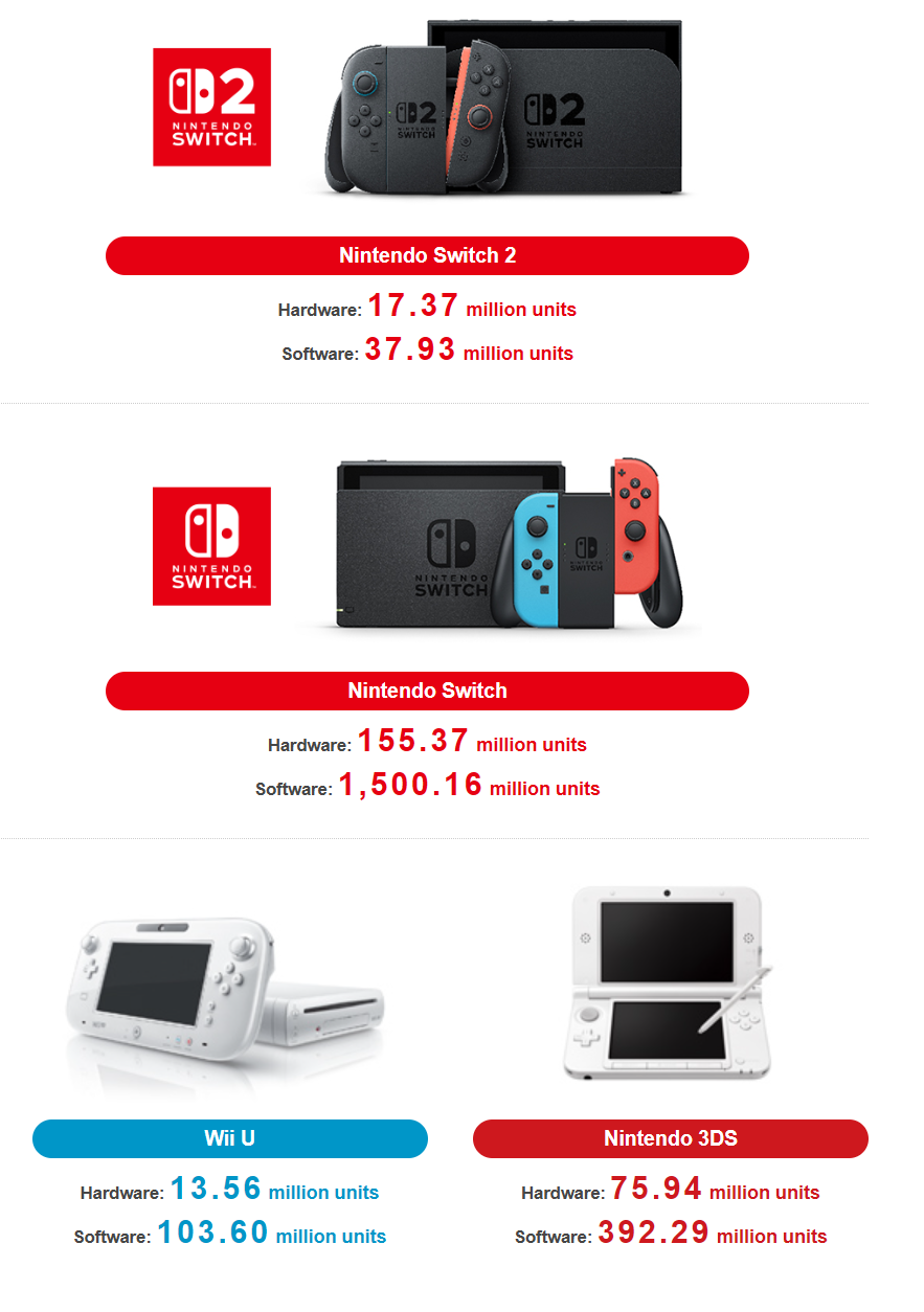 Nintendo Switch é agora a consola mais vendida de sempre da