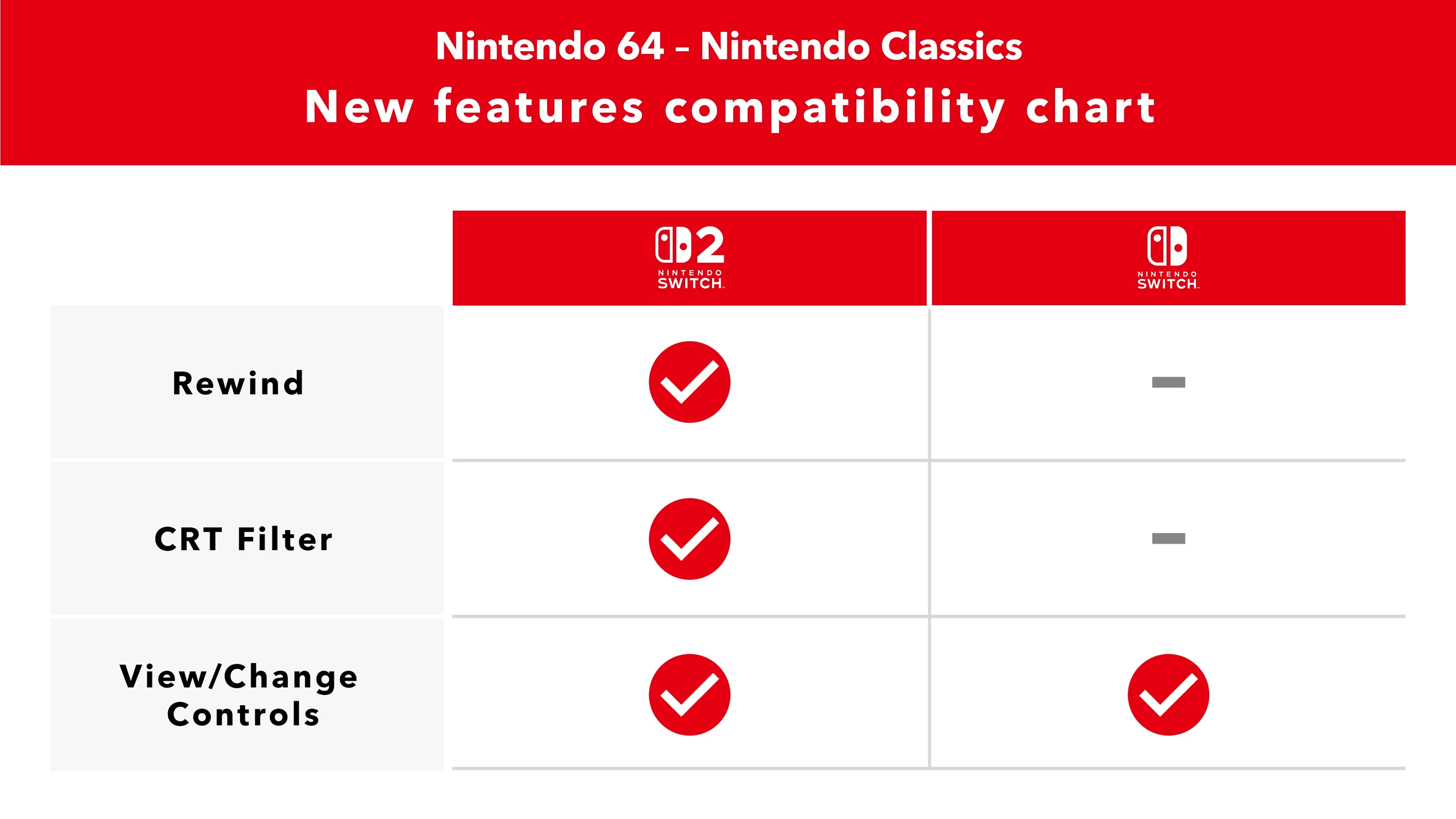 Compatibility table of new N64 features coming to Switch and Switch 2