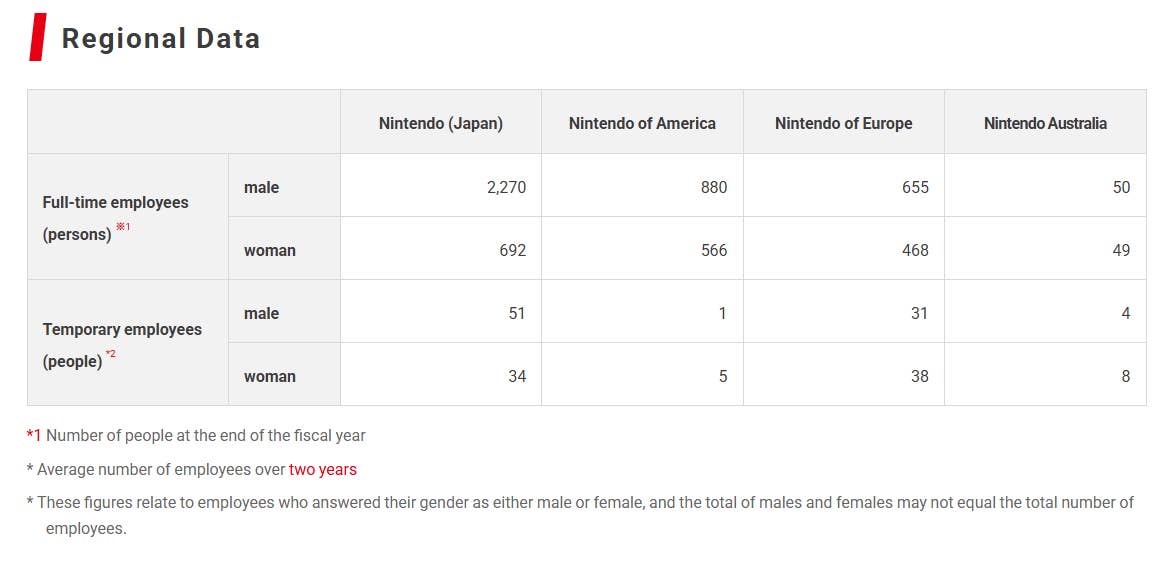 Nintendo employee numbers for the year to March 2025