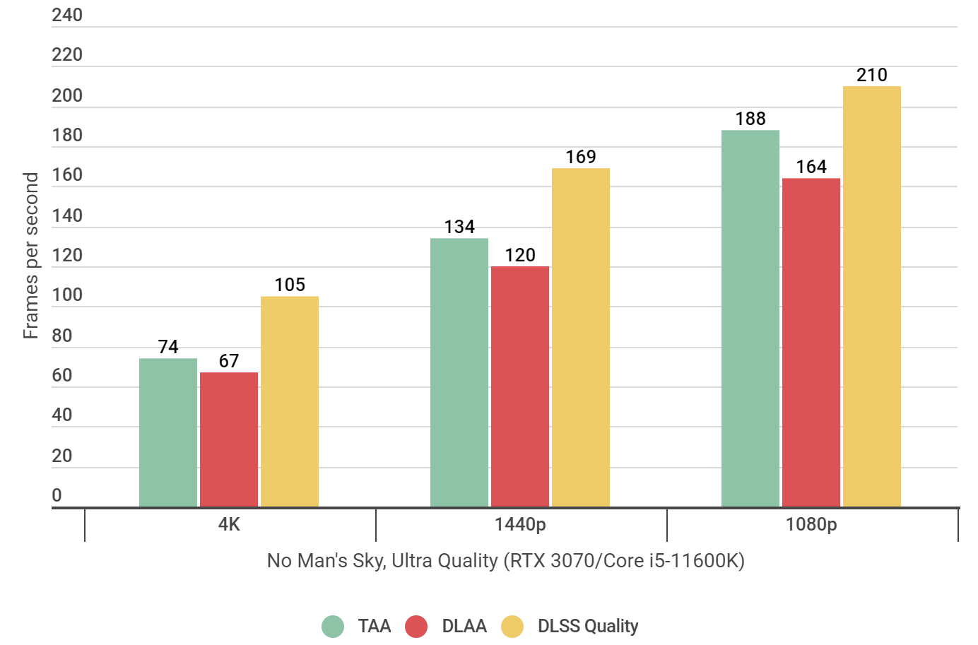 A bar chart showing how different anti-aliasing options perform in No Man&rsquo;s Sky, at various resolutions.