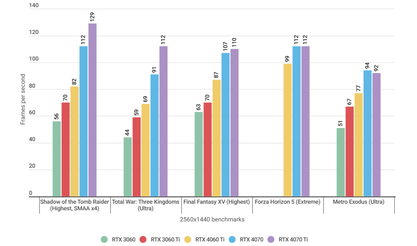A bar chart showing how the Nvidia GeForce RTX 4060 Ti performs in various game benchmarks, alongside similar graphics cards.