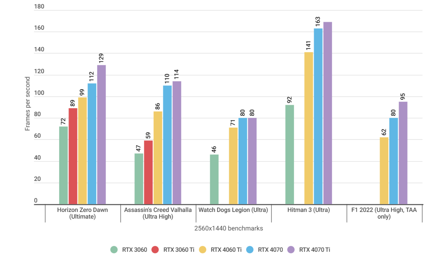 A bar chart showing how the Nvidia GeForce RTX 4060 Ti performs in various game benchmarks, alongside similar graphics cards.