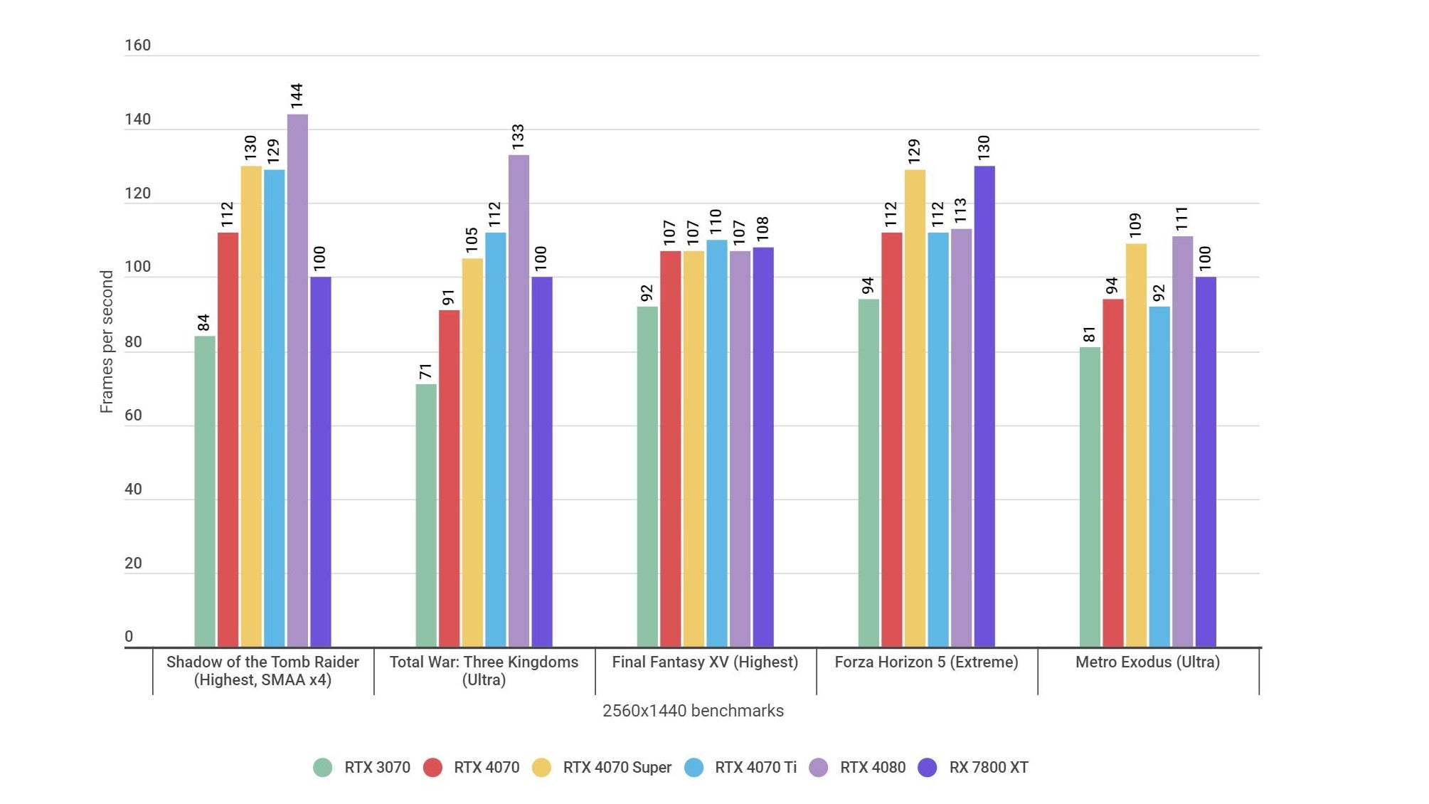 A bar graph showing how the Nvidia GeForce RTX 4070 Super performs in various 1440p games, relative to other GPUs.