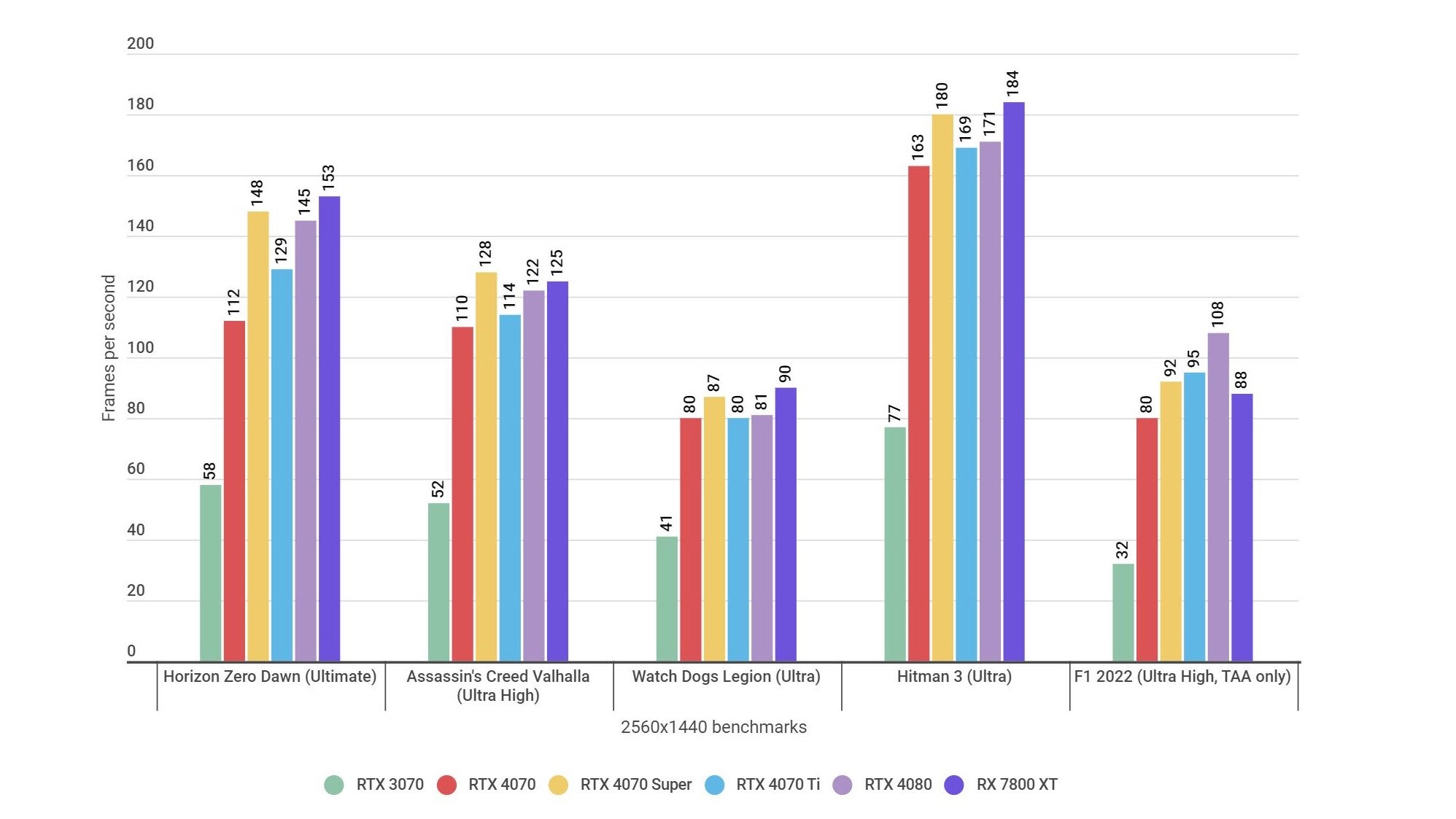A bar graph showing how the Nvidia GeForce RTX 4070 Super performs in various 1440p games, relative to other GPUs.