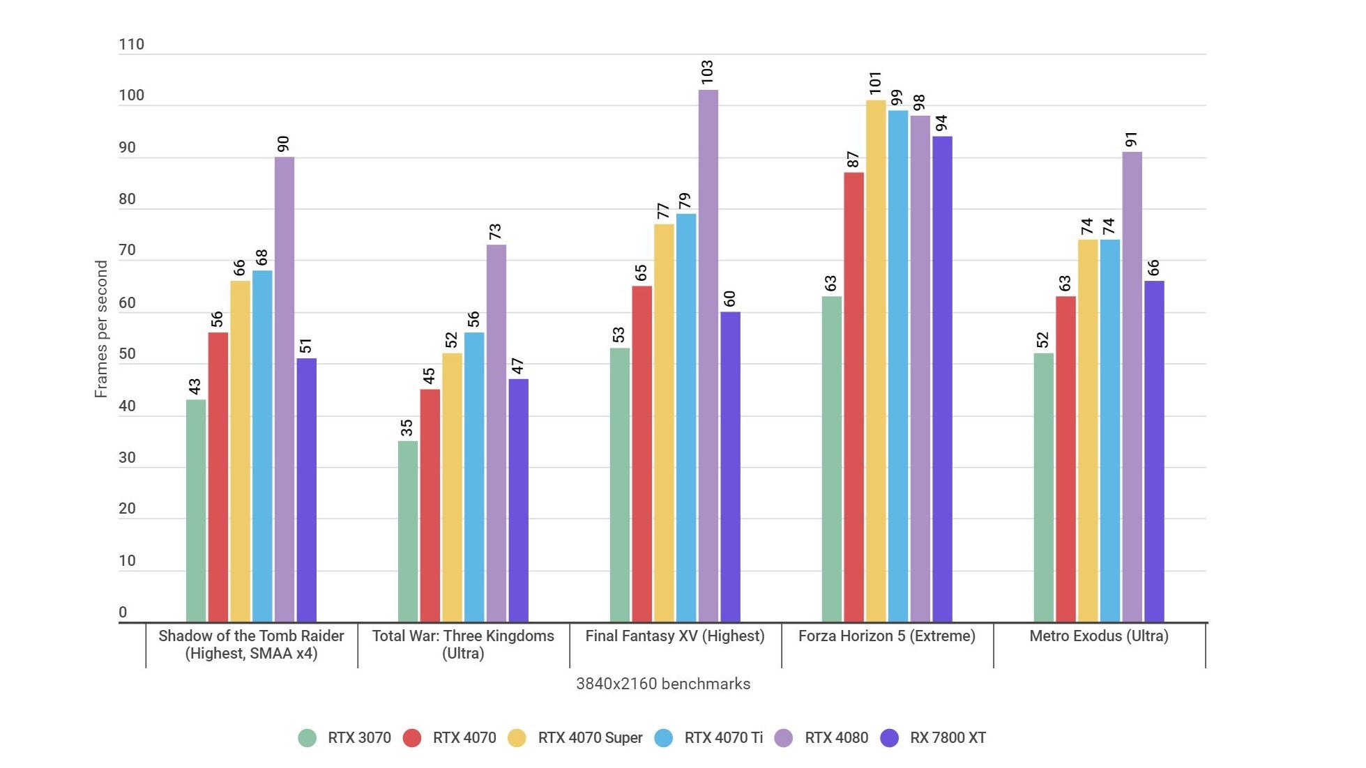 A bar graph showing how the Nvidia GeForce RTX 4070 Super performs in various 4K games, relative to other GPUs.
