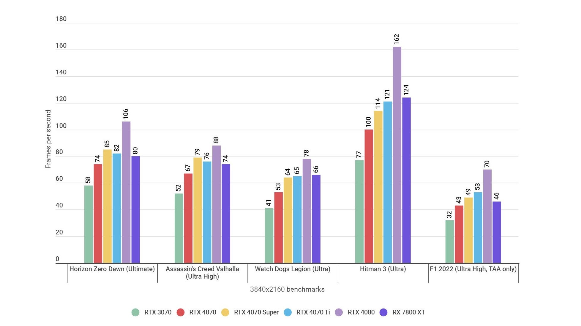 A bar graph showing how the Nvidia GeForce RTX 4070 Super performs in various 4K games, relative to other GPUs.