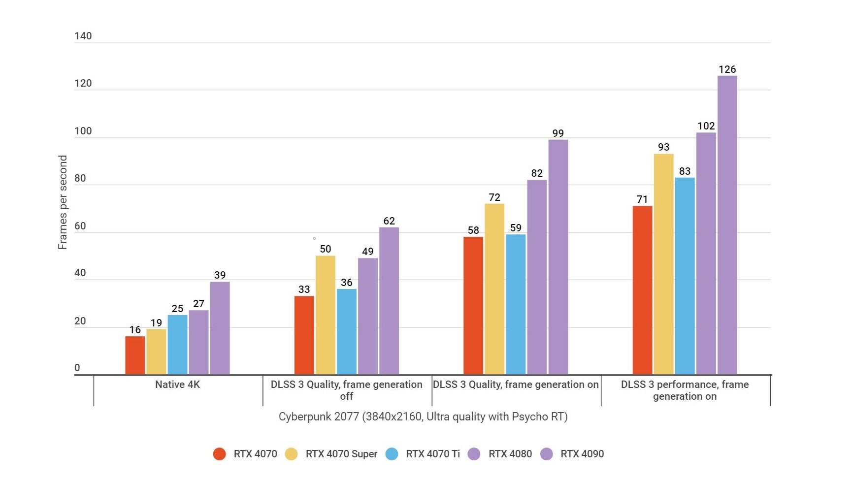 A bar graph showing how the Nvidia GeForce RTX 4070 Super performs in Cyberpunk 2077, relative to other GPUs.
