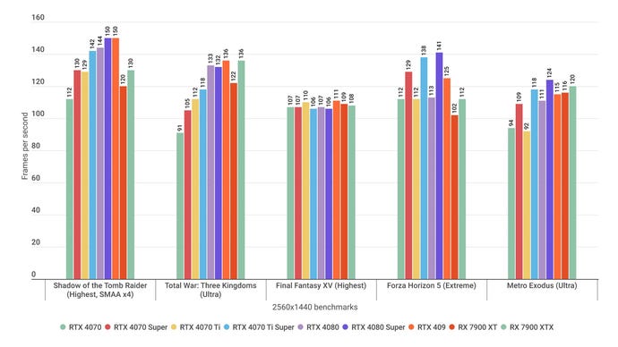A bar chart showing how the Nvidia GeForce RTX 4070 Ti Super performs in various 1440p game benchmarks, alongside alternative graphics cards.