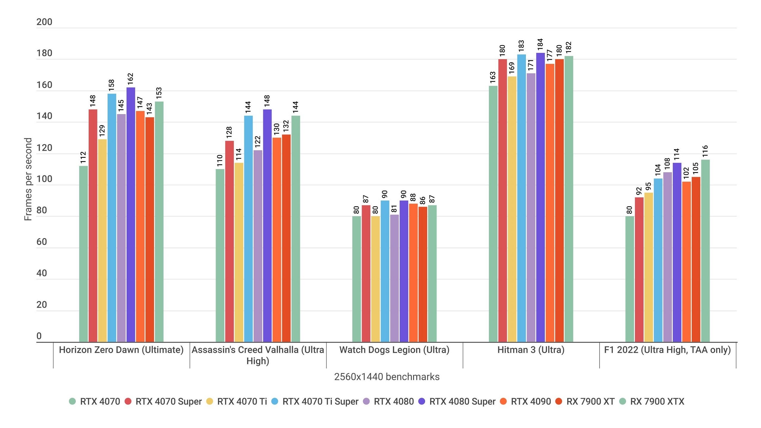 A bar chart showing how the Nvidia GeForce RTX 4070 Ti Super performs in various 1440p game benchmarks, alongside alternative graphics cards.