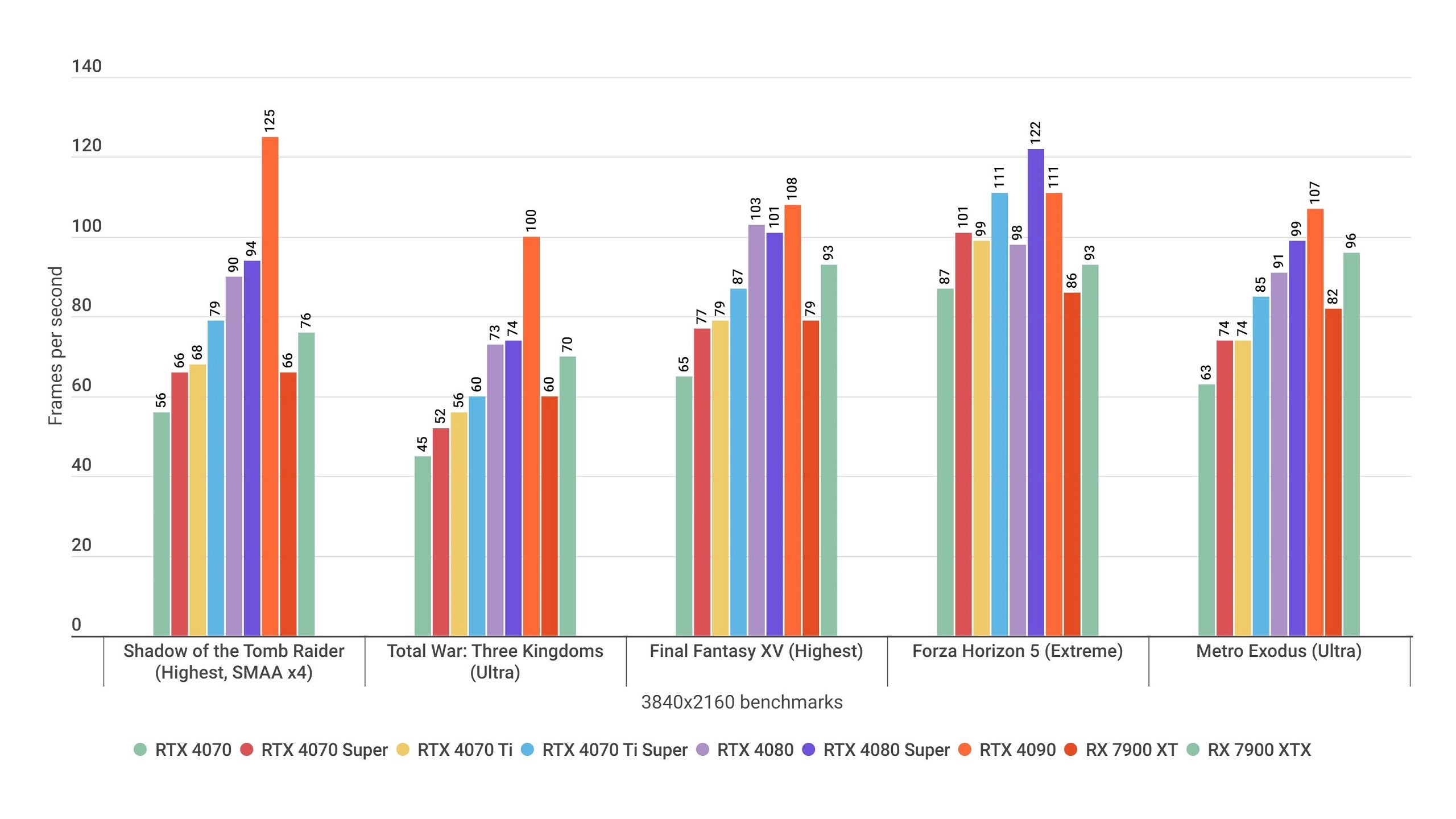 A bar chart showing how the Nvidia GeForce RTX 4070 Ti Super performs in various 4K game benchmarks, alongside alternative graphics cards.