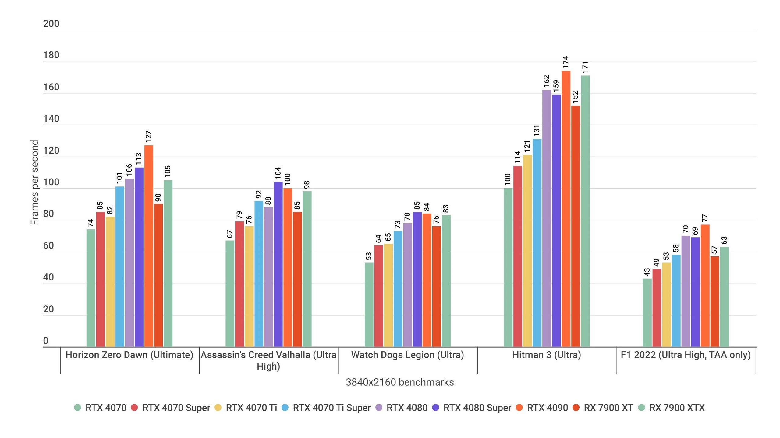 A bar chart showing how the Nvidia GeForce RTX 4070 Ti Super performs in various 4K game benchmarks, alongside alternative graphics cards.