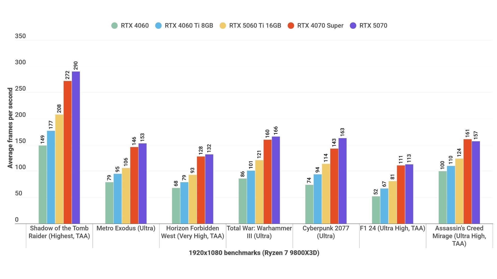 A bar chart showing how the Nvidia GeForce RTX 5060 Ti performs in various games benchmarks, at 1080p.