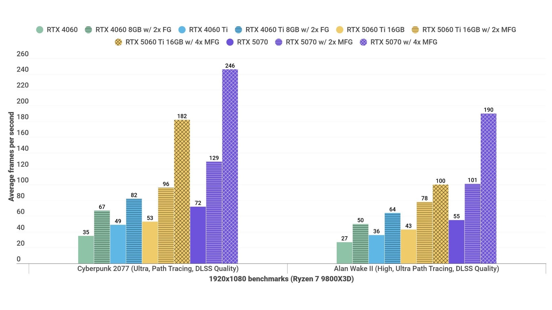 A bar chart showing how the Nvidia GeForce RTX 5060 Ti performs in various games benchmarks, at 1080p and with frame gen.