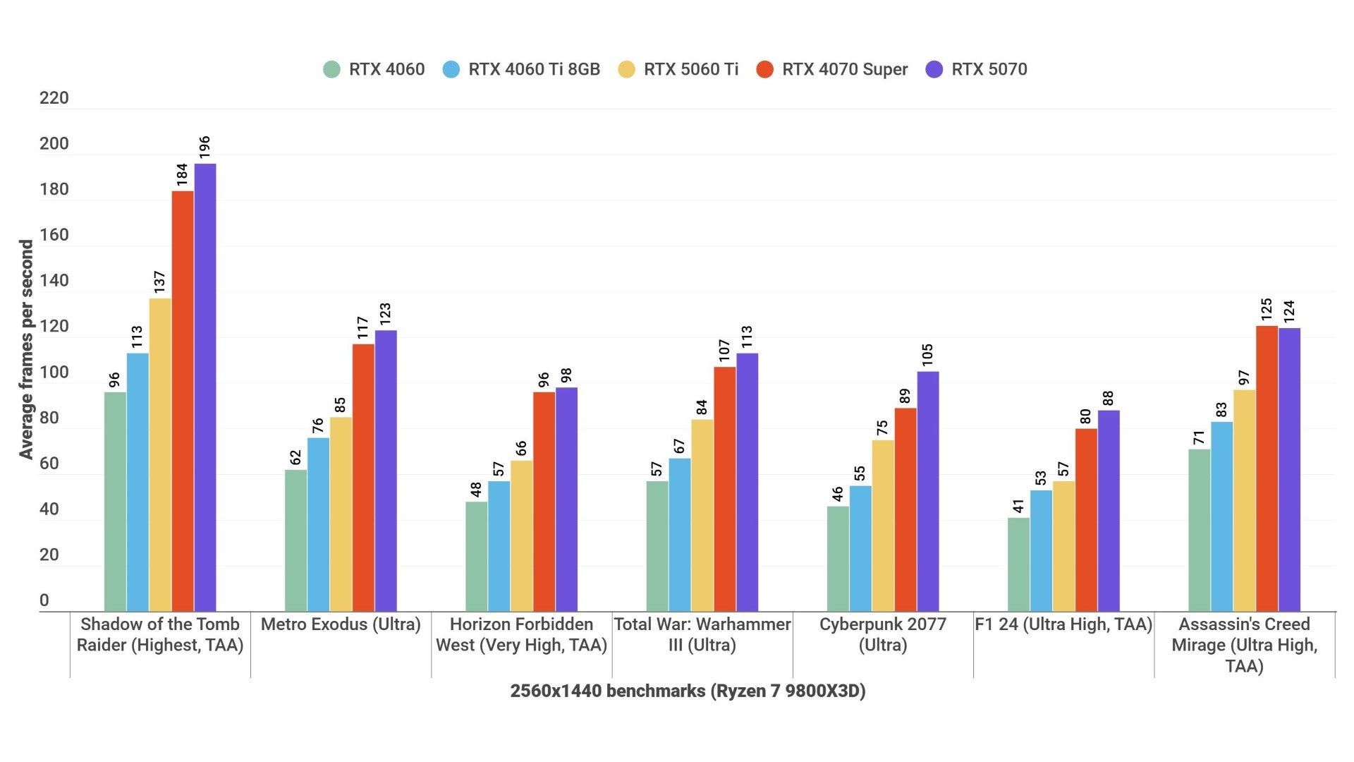 A bar chart showing how the Nvidia GeForce RTX 5060 Ti performs in various games benchmarks, at 1440p.