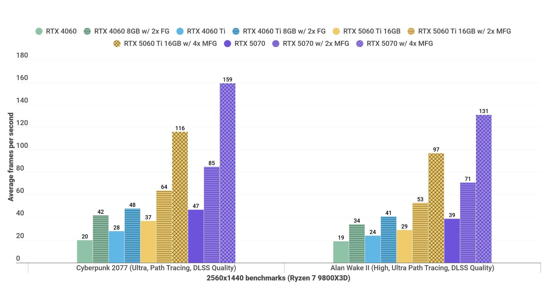 A bar chart showing how the Nvidia GeForce RTX 5060 Ti performs in various games benchmarks, at 1440p and with frame generation.