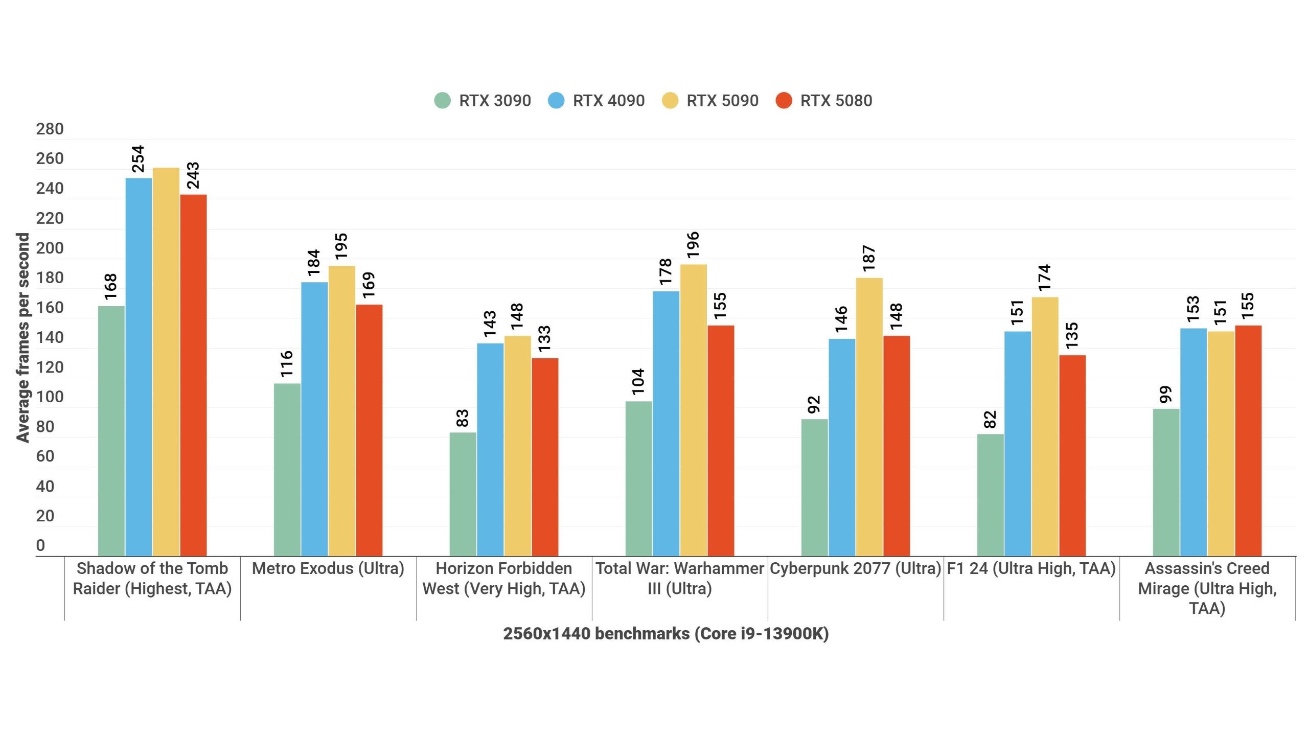 A bare graph showing how the RTX 5080 performs against rival graphics cards at 1440p.