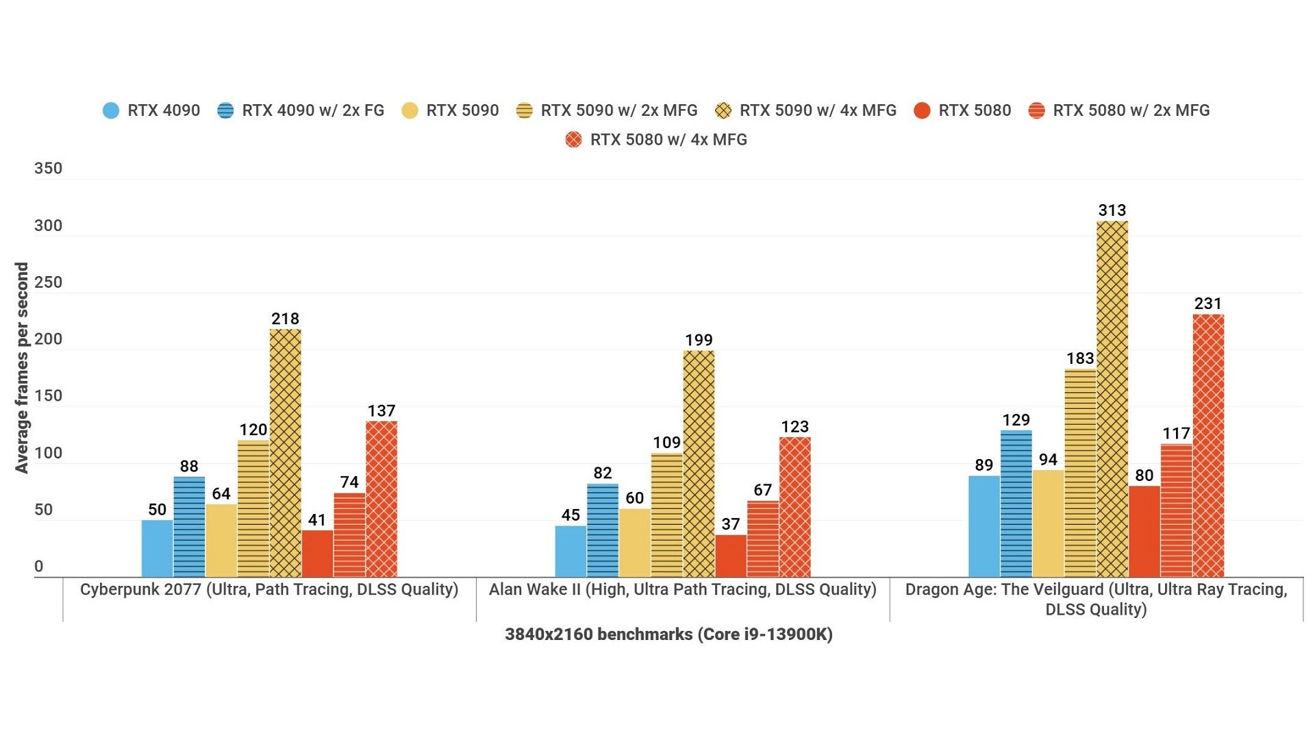 A bare graph showing how the RTX 5080 performs against rival graphics cards with DLSS frame generation. - 5