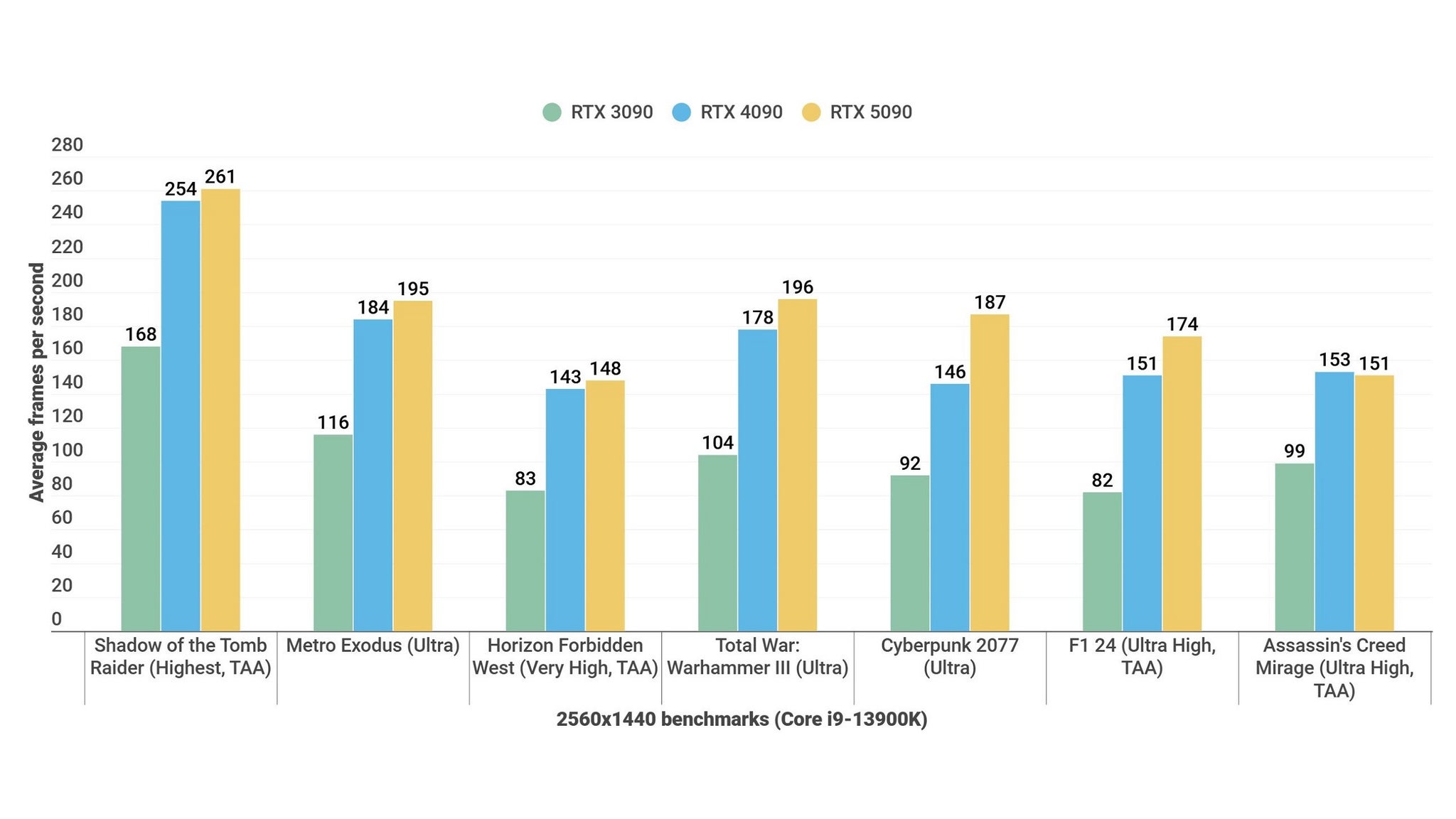 A bar graph showing 1440p game performance benchmarks for the Nvidia GeForce RTX 5090 Founders Edition versus the RTX 4090 and RTX 3090. - 7