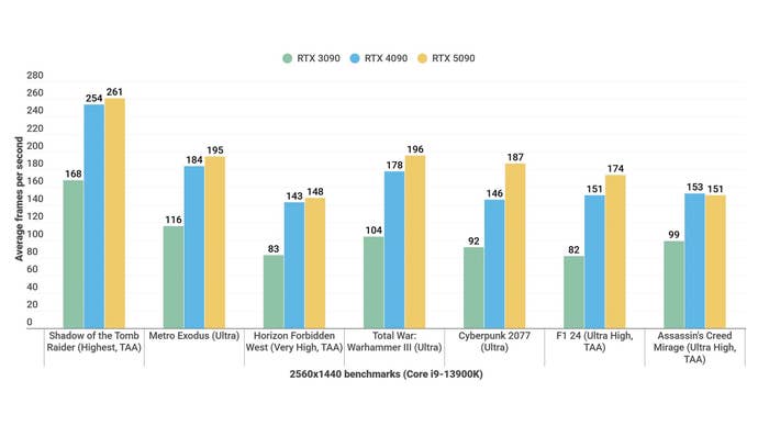 A bar graph showing 1440p game performance benchmarks for the Nvidia GeForce RTX 5090 Founders Edition versus the RTX 4090 and RTX 3090.
