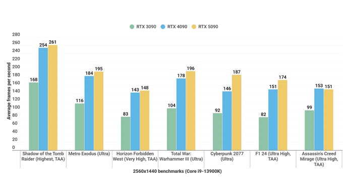 A bar graph showing 1440p game performance benchmarks for the Nvidia GeForce RTX 5090 Founders Edition versus the RTX 4090 and RTX 3090.