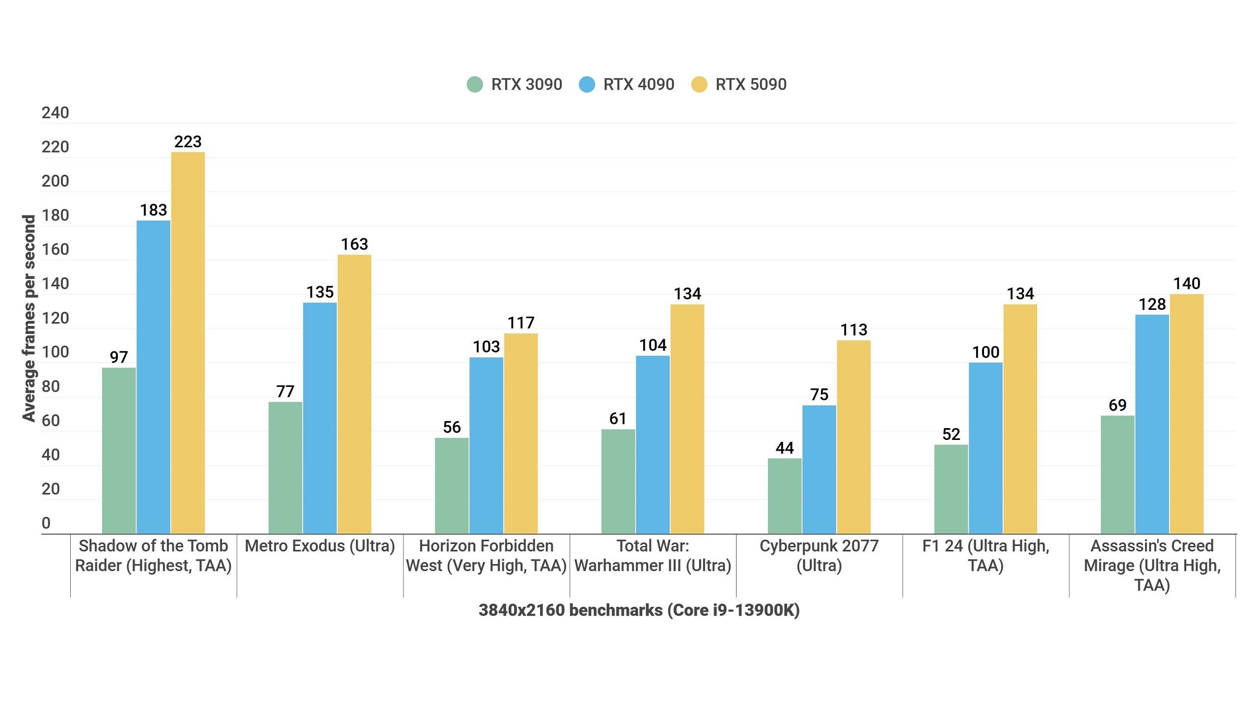 A bar graph showing 4K game performance benchmarks for the Nvidia GeForce RTX 5090 Founders Edition versus the RTX 4090 and RTX 3090.