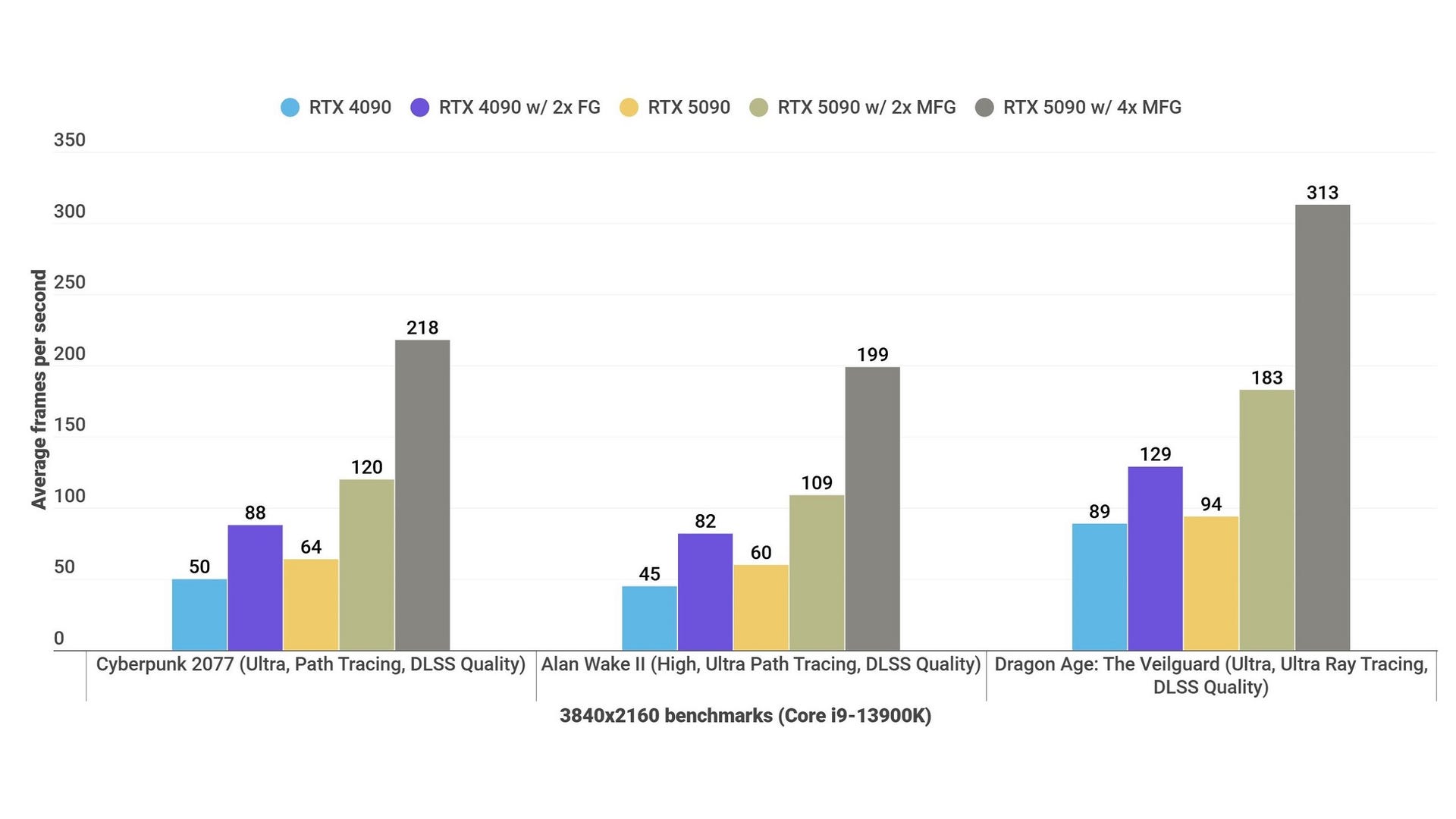 5090 Performance Graph Nvidia GeForce RTX 5090 review: the ultimate DLSS 4 billboard | Rock ...