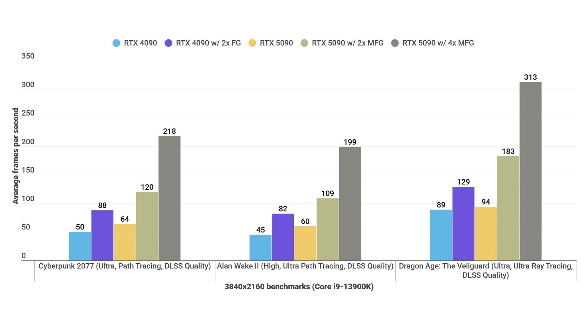 A bar graph showing game performance benchmarks for the Nvidia GeForce RTX 5090 Founders Edition versus the RTX 4090 and RTX 3090. - 5