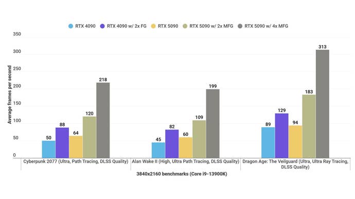 A bar graph showing game performance benchmarks for the Nvidia GeForce RTX 5090 Founders Edition versus the RTX 4090 and RTX 3090.
