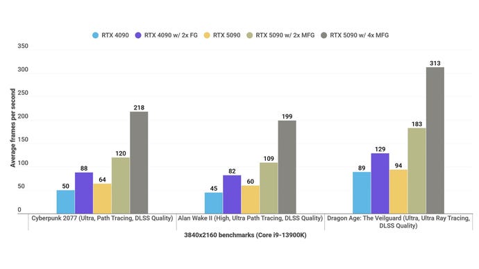 A bar graph showing game performance benchmarks for the Nvidia GeForce RTX 5090 Founders Edition versus the RTX 4090 and RTX 3090.
