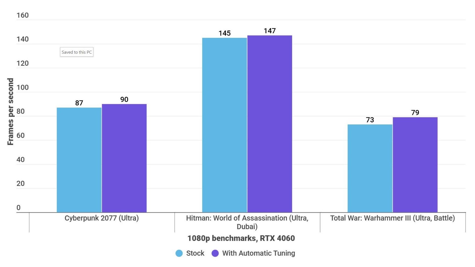 A bar graph showing average gaming performance on an RTX 4060, before and after using the Nvidia App&rsquo;s Automatic Tuning feature.