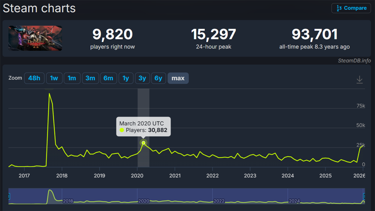 Larian games hit new highs after Divinity's reveal | Eurogamer.net