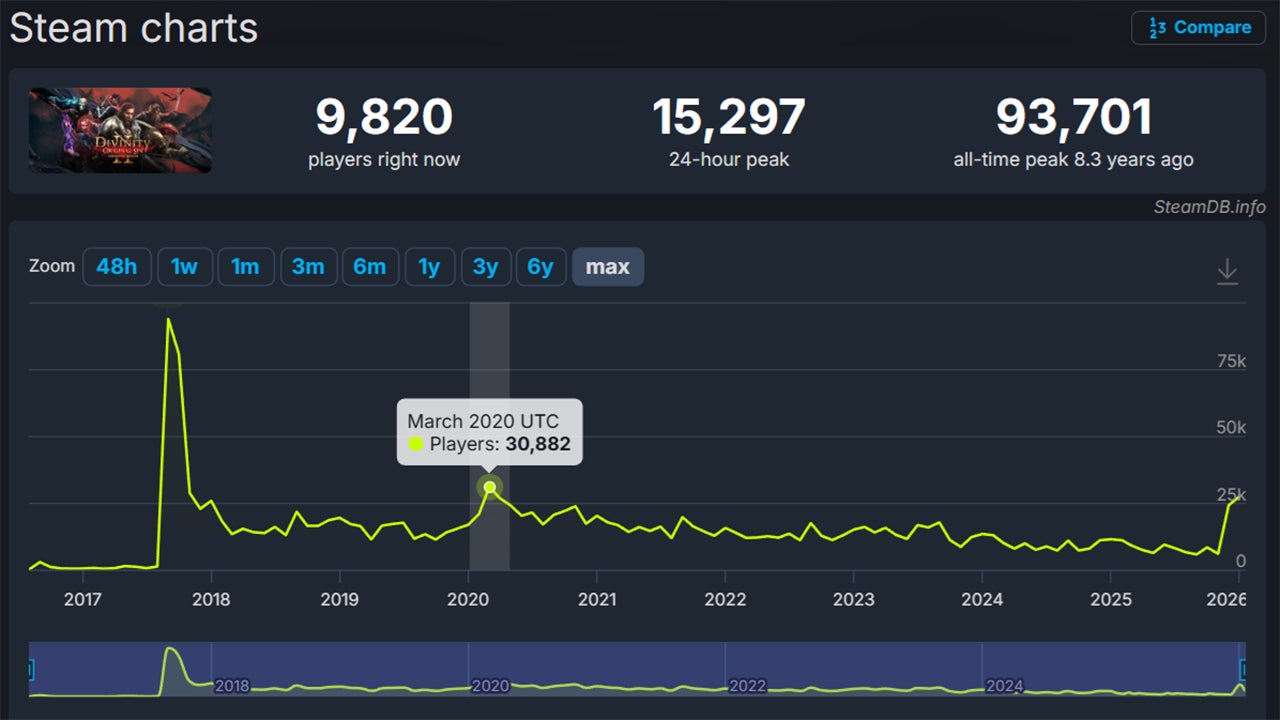 Larian games hit new highs after Divinity's reveal | Eurogamer.net