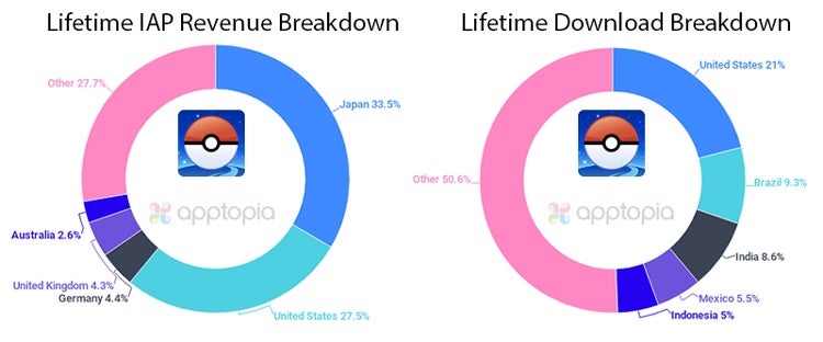 Pokemon GO total revenue reaches over $2 billion | GamesIndustry.biz
