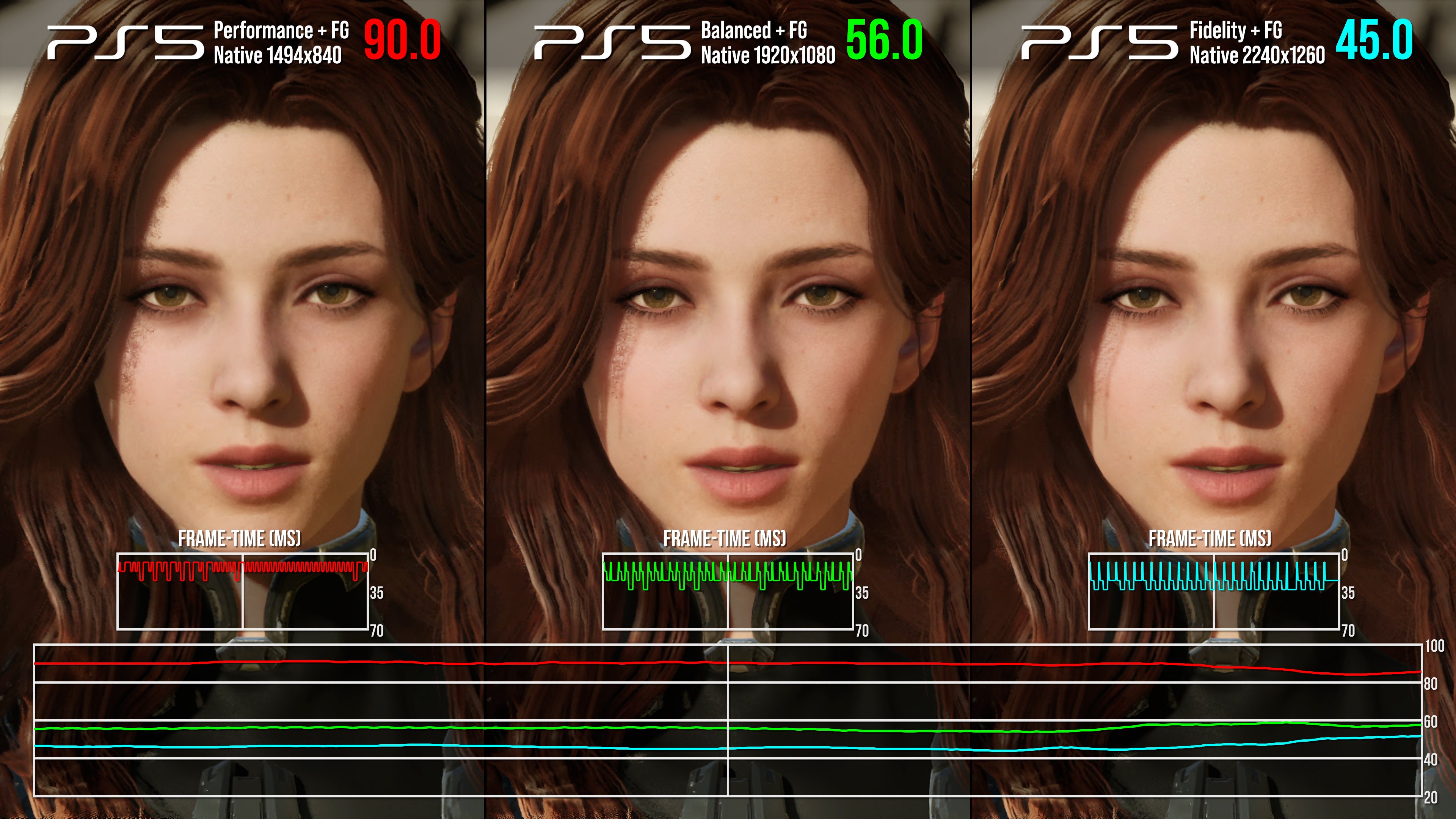 The First Descendant Frame Gen comparisons