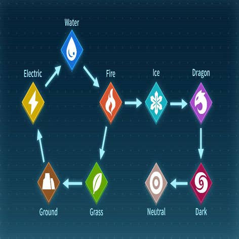 Palworld Type chart and Element weaknesses