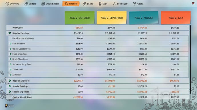 Screenshot of Park Beyond, showing a profit and loss chart where October seems to have dramatic decreases in income