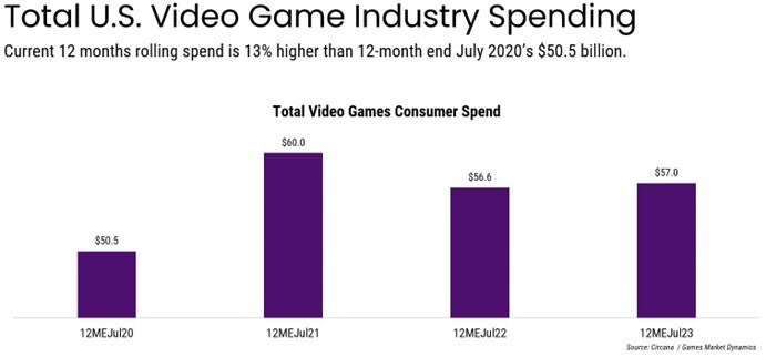 The US video game industry gets back to growth | GamesIndustry.biz