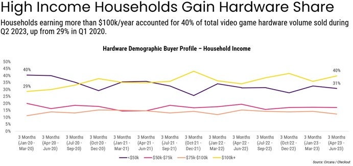 The US video game industry gets back to growth | GamesIndustry.biz