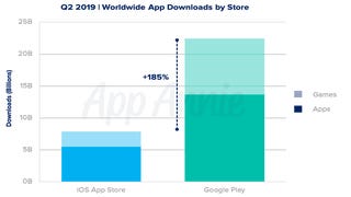 Mobile gamers downloaded a total of 11.2 billion games in Q2 2019