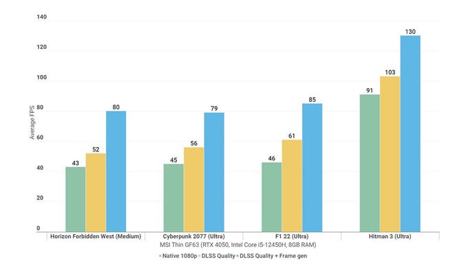 A bar chart showing how the RTX 4050-equipped MSI Thin GF63 gaming laptop performs in various 1080p gaming benchmarks, with and without DLSS upscaling and DLSS 3 frame generation.