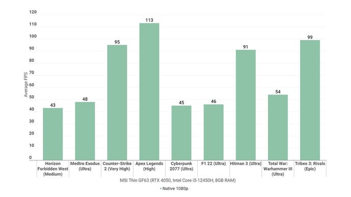 A bar chart showing how the RTX 4050-equipped MSI Thin GF63 gaming laptop performs in various 1080p gaming benchmarks.