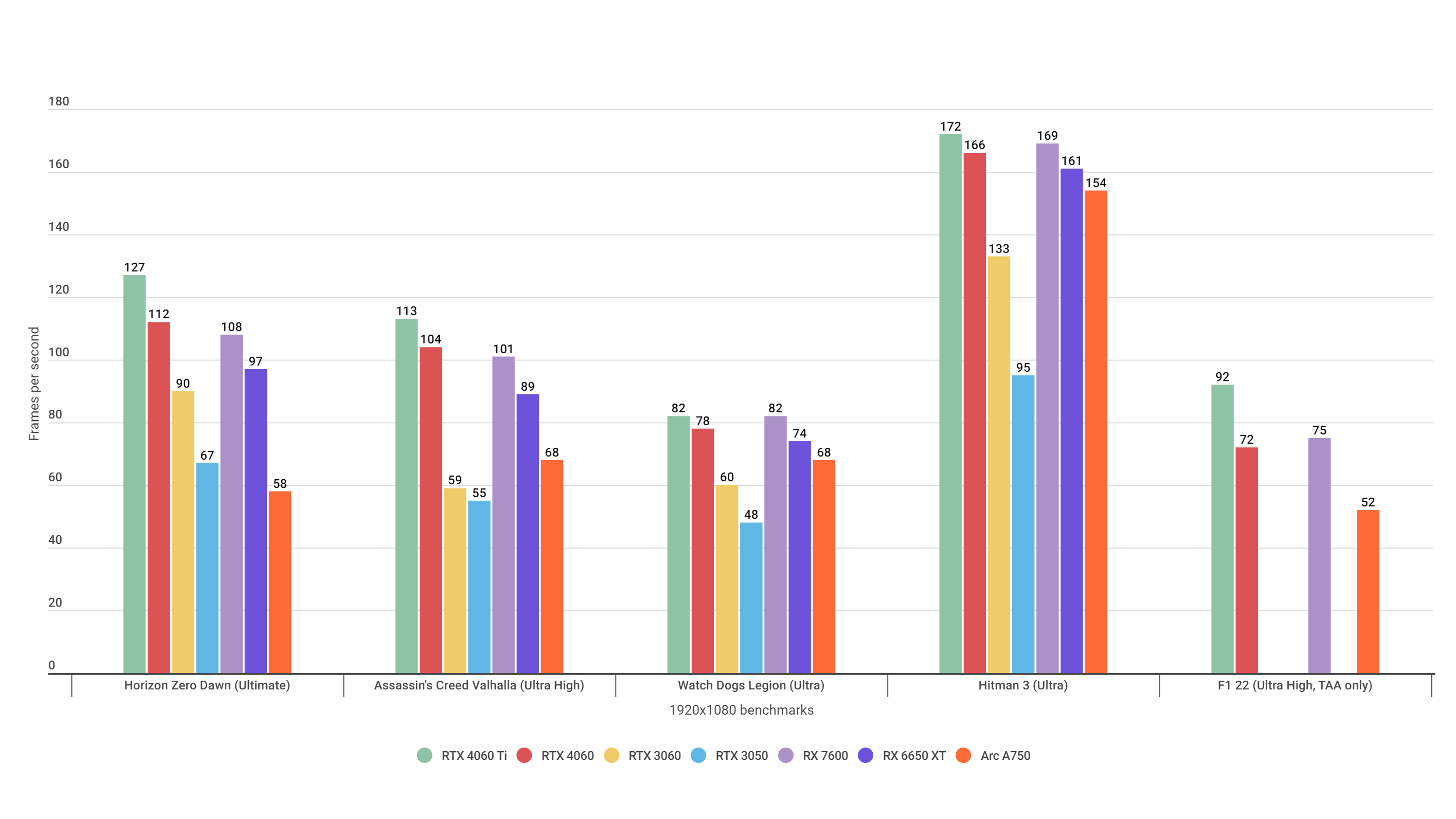 A bar chart showing how the Nvidia GeForce RTX 4060 and AMD Radeon RX 7600 perform in various gaming benchmarks at 1080p.