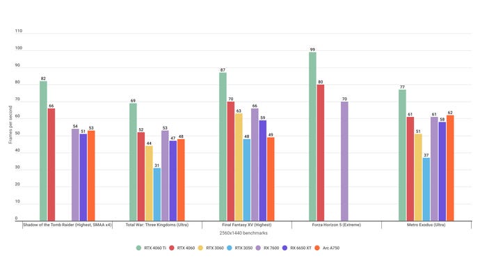 A bar chart showing how the Nvidia GeForce RTX 4060 and AMD Radeon RX 7600 perform in various gaming benchmarks at 1440p.