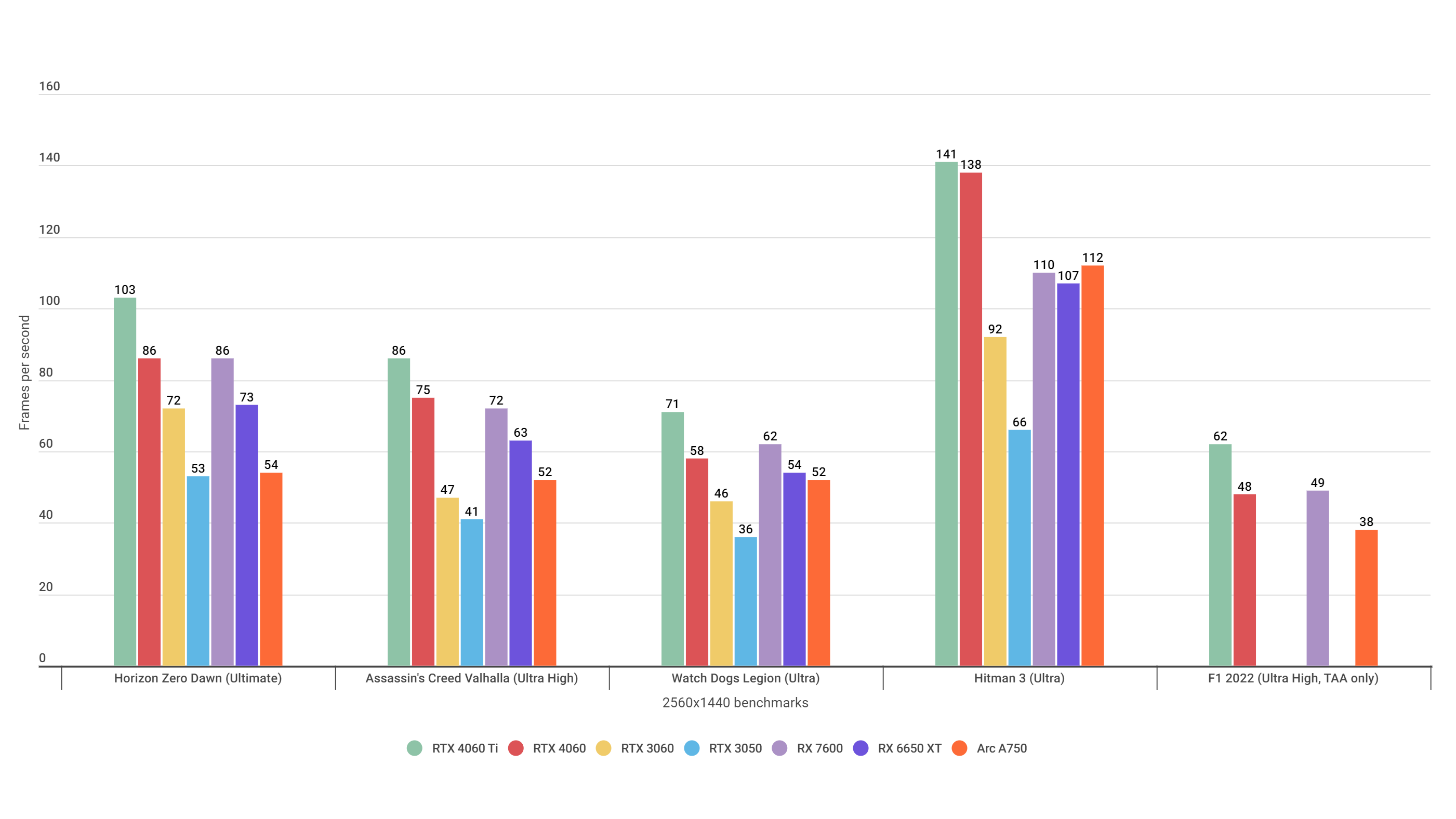 A bar chart showing how the Nvidia GeForce RTX 4060 and AMD Radeon RX 7600 perform in various gaming benchmarks at 1440p.