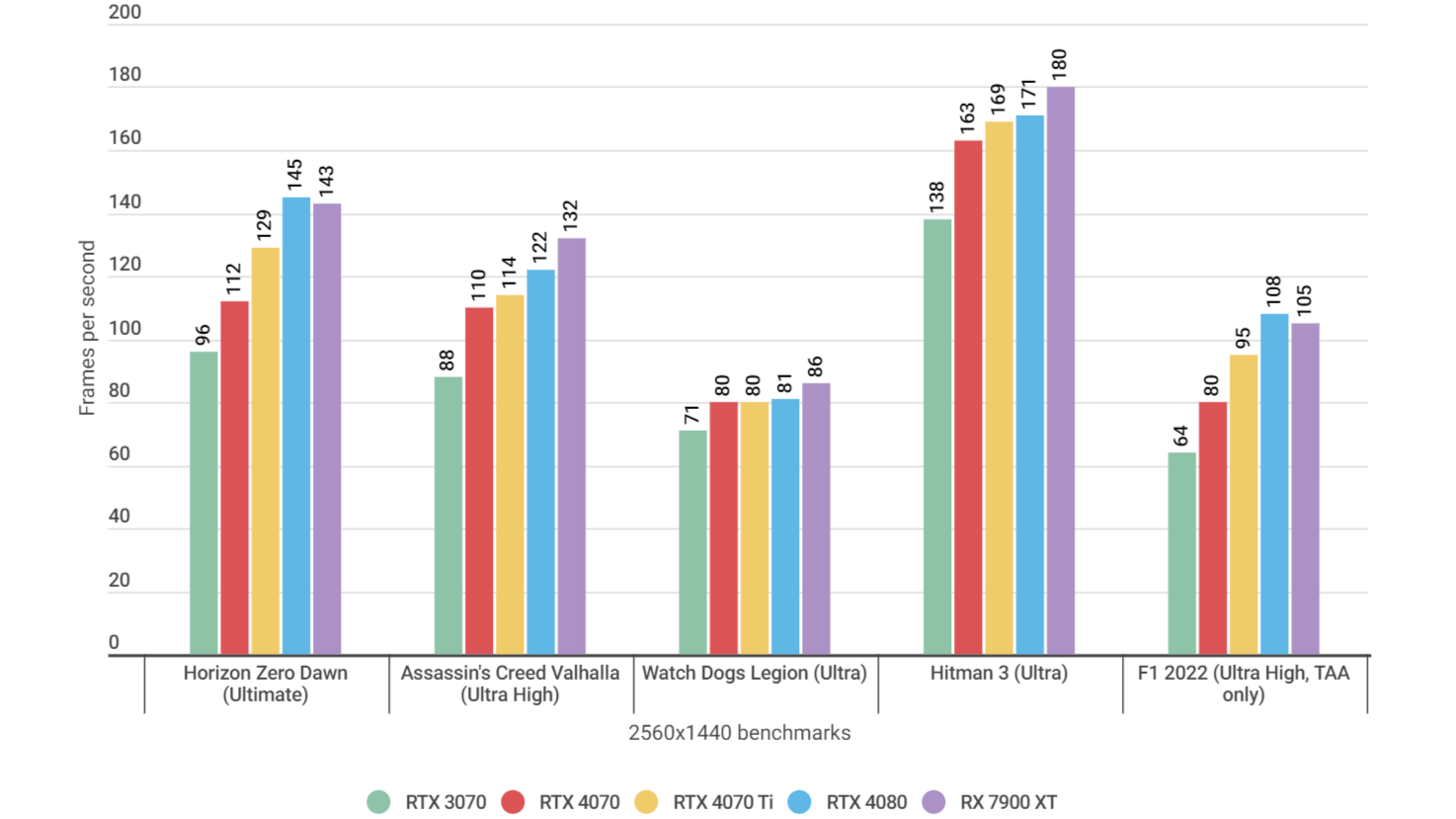 A bar graph showing how the Nvidia GeForce RTX 4070 performs in various games at 1440p, relative to other GPUs.