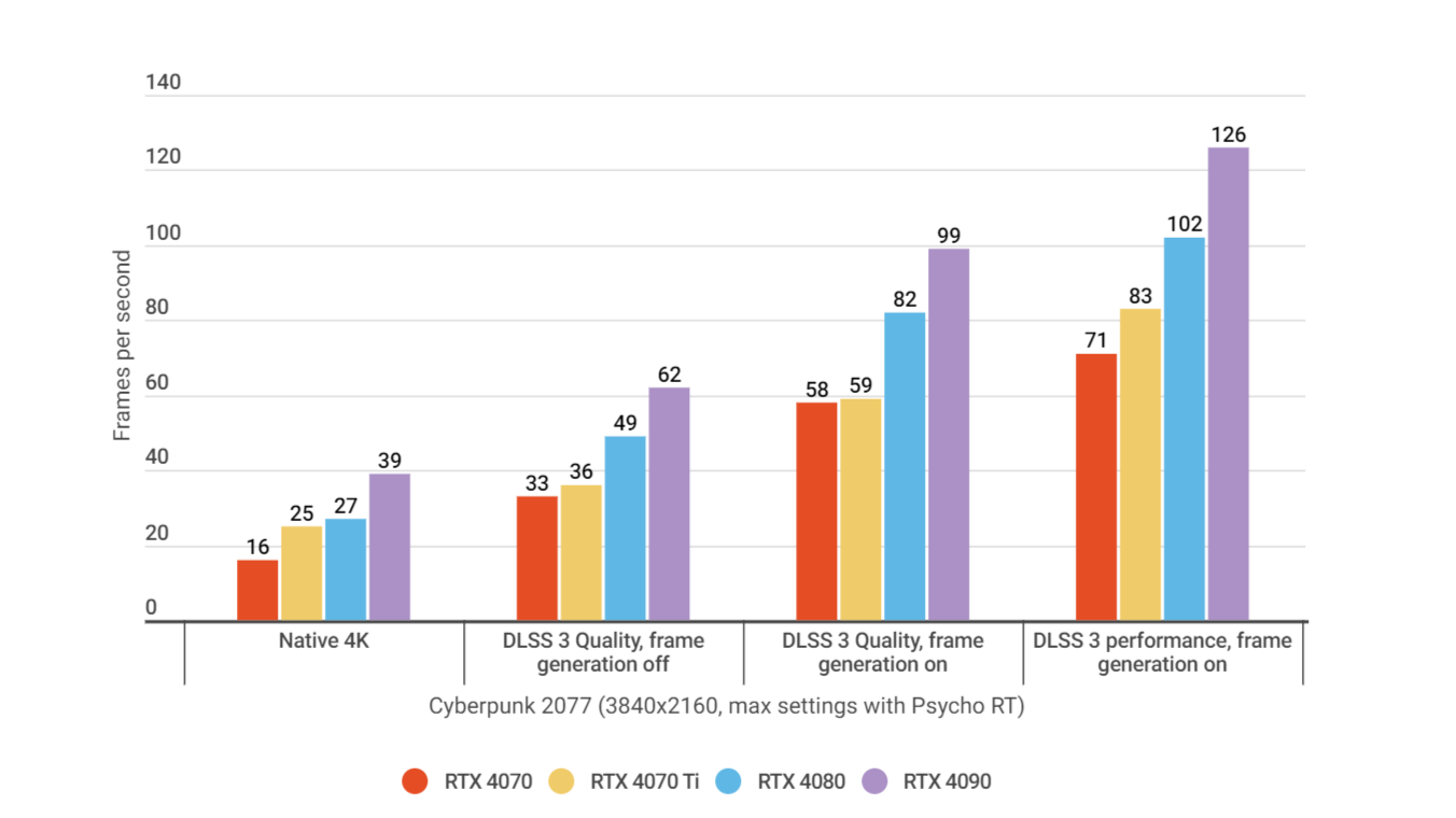 A bar graph showing how the Nvidia GeForce RTX 4070 performs in Cyberpunk 2077 with DLSS 3, relative to other GPUs.