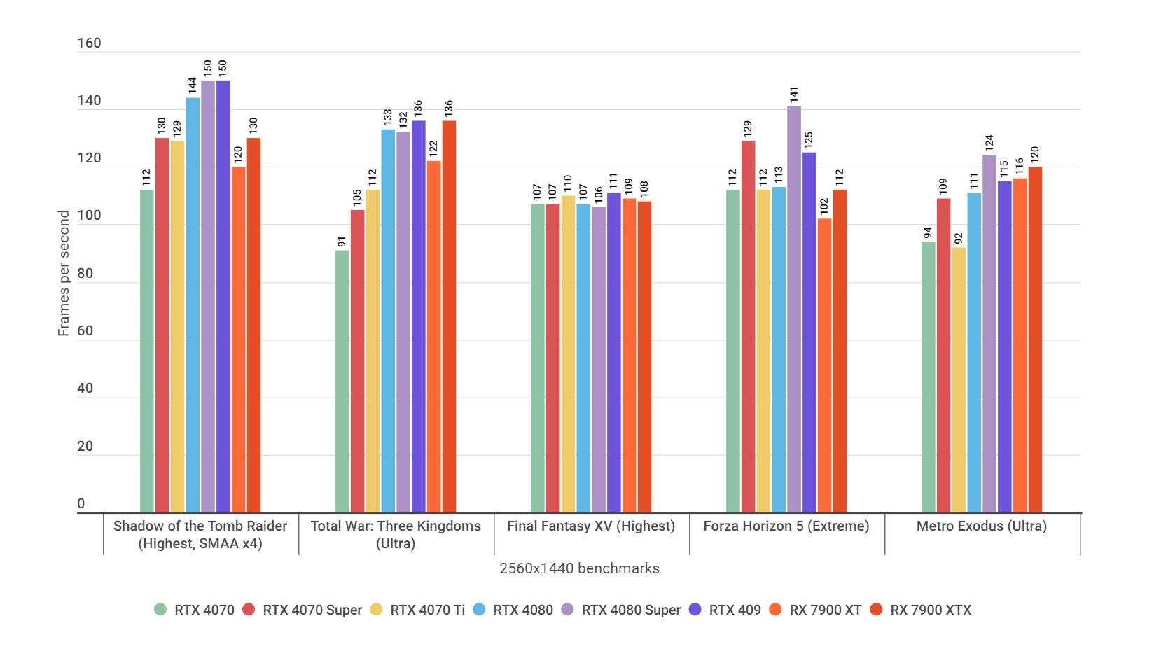 A bar chart showing how the Nvidia GeForce RTX 4080 Super GPU performs in various 1440p benchmarks, alongside rival graphics cards.