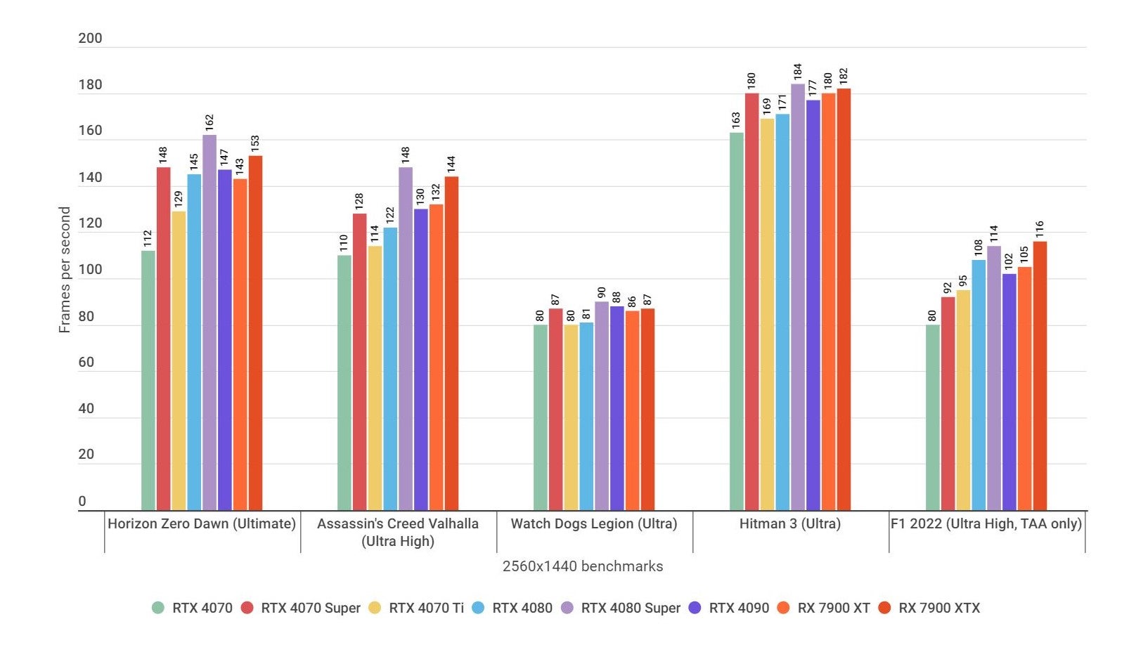 A bar chart showing how the Nvidia GeForce RTX 4080 Super GPU performs in various 1440p benchmarks, alongside rival graphics cards.