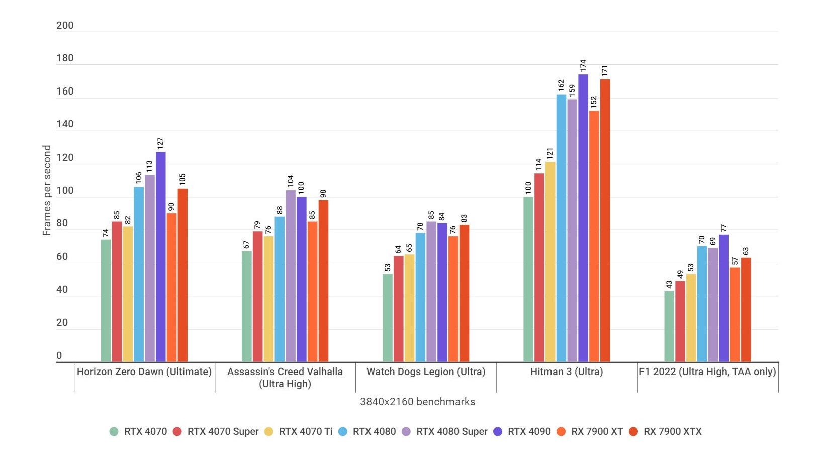 A bar chart showing how the Nvidia GeForce RTX 4080 Super GPU performs in various 4K benchmarks, alongside rival graphics cards.