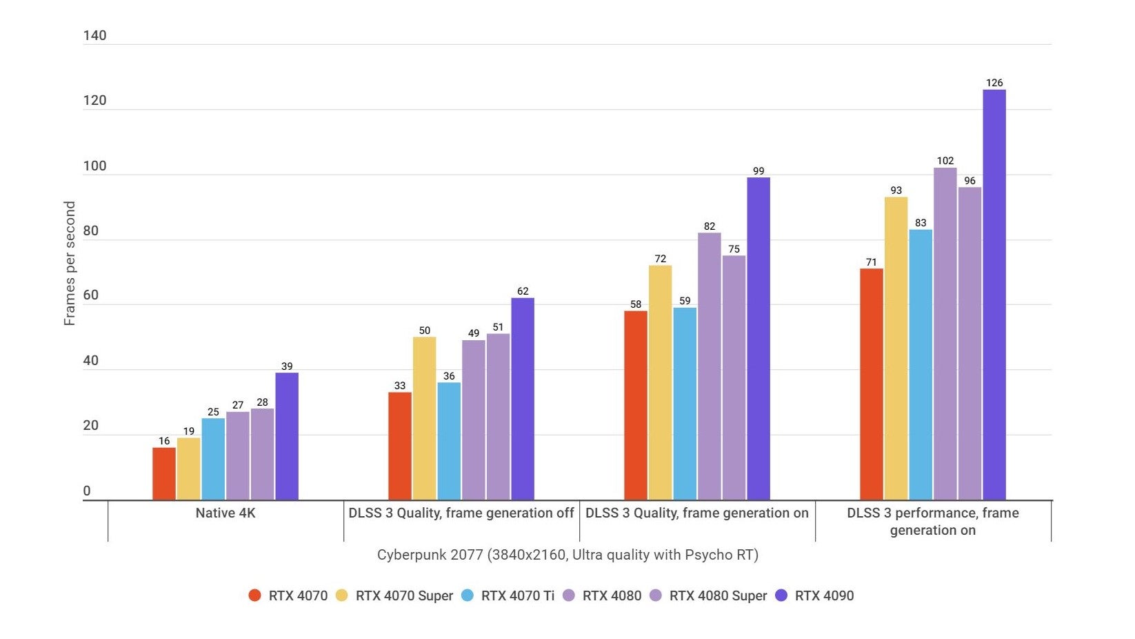 A bar chart showing how the Nvidia GeForce RTX 4080 Super GPU performs in various Cyberpunk 2077 benchmarks, alongside rival graphics cards.